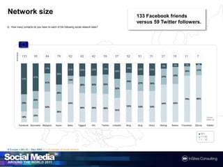 Network size133 Facebook friends versus 59 Twitter followers.Q :How many contacts do you have on each of the following social network sites?averageCounts below 30■50+■ 11-50■ 1 - 10N Europe = Min 43 – Max 4968 / F = If member of socialnetwork