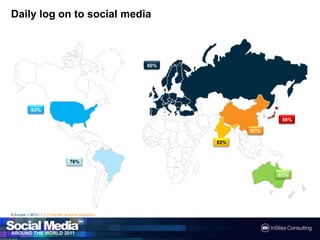Daily log on tosocial media60%63%58%67%82%76%61%N Europe = 5613 / F = If member of socialnetwork(s)