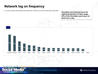 Network log on frequencyQ :You are a member of the following social network sites. How often do you log into these sites? (at least daily)Vkontakte and Facebook have the highest penetration of daily usage. 63% of the Vkontakte users log in at least once a day.N Europe = Min 43 – Max 4968 / F = If member of socialnetwork