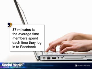 37 minutesis the averagetime members spendeach time they log in toFacebook