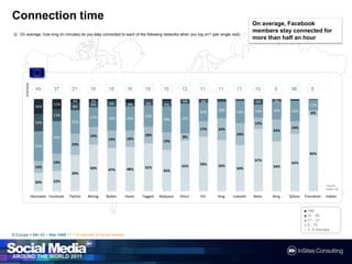 Connection timeOn average, Facebook members stay connected for more than half an hourQ :On average, how long (in minutes) do you stay connected to each of the following networks when you log on? (per single visit)averageCounts below 30■>60 ■ 31 - 60 ■11 - 31■6 - 10■1- 5 minutesN Europe = Min 43 – Max 4968 / F = If member of socialnetwork