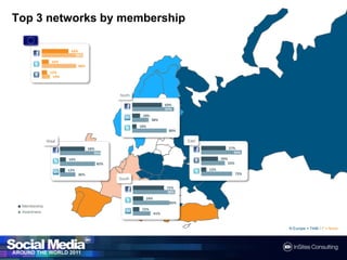 Top 3 networksbymembershipNorth69%97%18%38%10%80%EastWest57%58%94%95%39%14%55%82%12%12%72%36%South72%98%24%85%■ Membership■ Awareness15%41%N Europe = 7446 / F = None