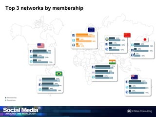 Top 3 networksbymembership31%59%17%29%59%76%14%13%54%70%74%93%5%22%32%57%20%77%77%93%65%96%41%90%67%93%63%94%59%87%12%85%34%76%10%79%■ Membership■ Awareness