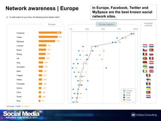 In Europe, Facebook, Twitter and MySpace are the best known social network sites. Network awareness | EuropeQ :To what extent do you know the following social network sites?EuropeEurope regionsExceeding countriesN Europe = 7446 / F = None
