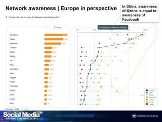 In China, awareness of Qzone is equal to awareness of FacebookNetwork awareness | Europe in perspectiveQ : To what extent do you know the following social network sites?EuropeEurope versus referencecountriesN Europe = 7446 / F = None