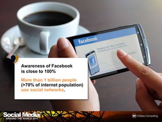 Awareness of Facebook is close to 100%More than 1 billion people (>70% of internet population) use social networks.
