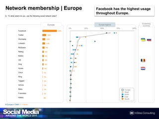 Network membership | EuropeFacebook has the highest usage throughout Europe.Q : To what extent do you use the following social network sites?EuropeEurope regionsExceeding countriesN Europe = 7446 / F = None