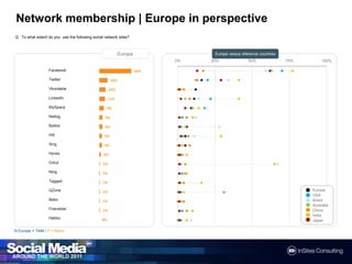 Network membership | Europe in perspectiveQ : To what extent do you use the following social network sites?EuropeEurope versus referencecountriesN Europe = 7446 / F = None