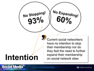 No Expanding!No Stopping!60%93%Currentsocialnetworkershave no intention to stop their membership nor do they feel the need to further expand their membership on social network sitesIntention 