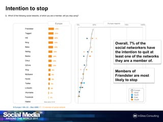 Intentionto stopQ :Which of the following social networks, of which you are a member, will you stop using?EuropeEurope regionsOverall, 7% of the social networkers have the intention to quit at least one of the networks they are a member of.Members of Friendster are most likely to stopBase below N=30N Europe = Min 43 – Max 4968 / F = If member of socialnetwork