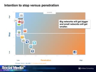 Intention to stop versus penetration25%Friendster Tagged Hi5 20%Bebo Netlog Ning 15%Badoo QZone Orkut Hyves 10%Xing MySpace Twitter5%LinkedIn Vkontakte Facebook 0%10%20%30%40%50%60%EUROPEHighBig networks will get bigger and small networks will get smaller.StopLowPenetrationLowHighN Europe = Min 43 – Max 4968 / F = If member of socialnetwork