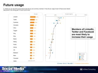 FutureusageQ : Below you can see all the social network sites that you are currently a member of. How will your usage of each of these social network sites evolve in the coming year? (I’ll use it (a lot) more)EuropeEurope regionsMembers of LinkedIn, Twitter and Facebook are most likely to increase their usageBase below N=30N Europe = Min 43 – Max 4968 / F = If member of socialnetwork