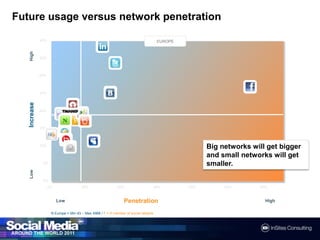 40%LinkedIn 35%Twitter30%Facebook 25%Vkontakte Netlog 20%Tagged Orkut Xing Ning Hyves Badoo 15%QZone Hi5 Bebo MySpace 10%Friendster 5%0%0%10%20%30%40%50%60%Futureusage versus networkpenetrationEUROPEHighIncreaseBig networks will get bigger and small networks will get smaller.LowPenetrationLowHighN Europe = Min 43 – Max 4968 / F = If member of socialnetwork