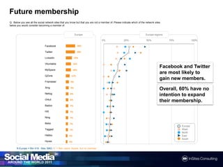 FuturemembershipQ : Below you see all the social network sites that you know but that you are not a member of. Please indicate which of the network sites below you would consider becoming a member of.EuropeEurope regionsFacebook and Twitter are most likely to gain new members.Overall, 60% have no intention to expand their membership.N Europe = Min 418 - Max 3962 / F = Non users: Aware, but no member