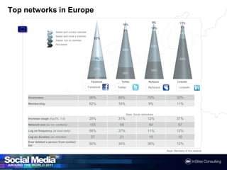 Top networks in EuropeFacebookTwitterMySpaceLinkedInBase: SocialnetworkersBase: Members of thisnetwork