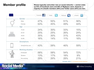 Member profileWomen typically outnumber men on social networks — women make up 53% of Facebook users and 49% of MySpace users. However, a majority of LinkedIn members (56%) and Twitter users (55%) are men.FacebookTwitterMySpaceLinkedInGenderAgeSmartphoneWorkingsituationN Europe = 5613 / F = If member of socialnetwork(s)