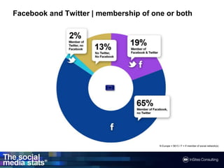 FacebookandTwitter| membership of one or bothN Europe = 5613 / F = If member of socialnetwork(s)