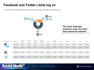 FacebookandTwitter| daily log onQ : You are a member of the following social network sites. How often do you log into these sites? (% several times a day)74%35%37%The more networks someone uses, the more time spend per network.54%