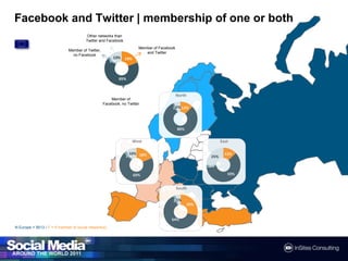 FacebookandTwitter| membership of one or bothOthernetworksthanTwitterandFacebookMember of FacebookandTwitterMember of Twitter, no FacebookMember of Facebook, no TwitterN Europe = 5613 / F = If member of socialnetwork(s)