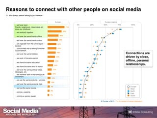 Reasonstoconnectwithotherpeople on social mediaQ : Why does a person belong to your network?Europe regionsEuropeConnections are driven by close, offline, personal relationships. N Europe = 5613 / F = If member of socialnetwork(s)