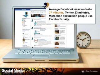 Average Facebook session lasts 37 minutes, Twitter 23 minutes.More than 400 million people use Facebook daily. 