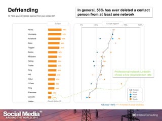 DefriendingIn general, 56% has ever deleted a contact person from at least one networkQ :Have you ever deleted a person from your contact list?Europe regionsEuropeProfessional networkLinkedIn shows a low deconnectionrateCounts below 30N Europe = 5613 / F = If member of socialnetwork(s)