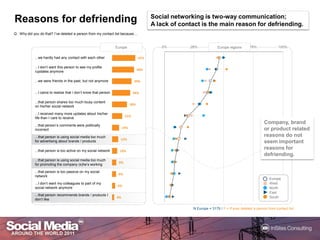 Social networking is two-way communication;A lack of contact is the main reason for defriending.ReasonsfordefriendingQ :Why did you do that? I’ve deleted a person from my contact list because…Europe regionsEuropeCompany, brand or product related reasons do not seem important reasons for defriending.N Europe = 3179 / F = If ever deleted a person from contact list