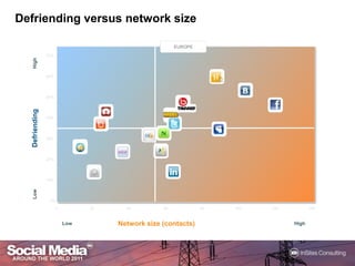 Defriending versus networksizeEUROPE70%High60%50%40%Defriending30%20%10%Low0%020406080100120140Network size (contacts)LowHigh