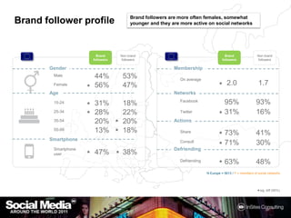 Brand followers are more often females, somewhat younger and they are more active on social networksBrand follower profileBrand followersNon brand followersBrand followersNon brand followersGenderMembershipNetworksAgeActionsSmartphoneDefriendingN Europe = 5613 / F = members of socialnetworkssig. diff (95%)