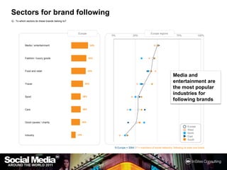 Sectors for brand followingQ : To which sectors do these brands belong to?Europe regionsEuropeMedia and entertainment are the most popular industries for following brandsN Europe = 3064 / F = members of socialnetworks, following at leastone brand