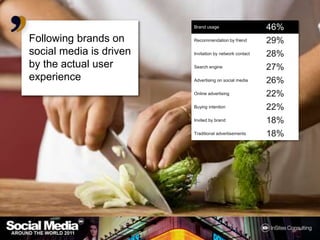 Following brands on social media is driven by the actual user experience