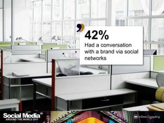 42%Had a conversation with a brand via socialnetworks