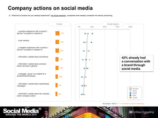 Company actions on social mediaQ :What kind of actions did you already experience? Via social networks, companies have already contacted me directly concerning...Europe regionsEurope42% already had a conversation with a brand through social media.N Europe = 5613 / F = If member of socialnetwork(s)