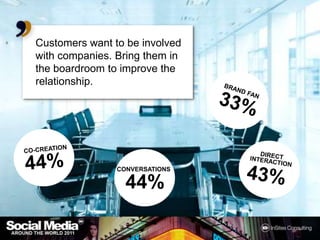 Customers want to be involved with companies. Bring them in the boardroom to improve the relationship.BRAND FAN33%CO-CREATION44%DIRECT INTERACTION43%CONVERSATIONS44%