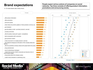 People expect various actions of companies on social networks. Top three consists of offering product information, promotions and announcing events.Brand expectationsQ :On social network sites, brands should…EuropeEurope regionsN Europe = 5613 / F = If member of socialnetwork(s)