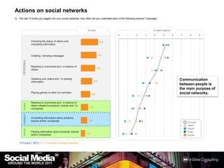 Actions on socialnetworksQ : The last 10 times you logged into your social networks, how often did you undertake each of the following actions? (average)PERSONALEuropeEurope regionsshareconsultCommunication between people is the main purpose of social networks. shareN Europe = 5613 / F = If member of socialnetwork(s)