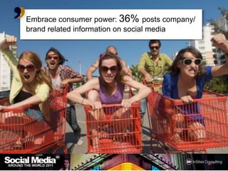 Embrace consumer power: 36% posts company/ brand related information on social media