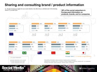 Sharingand consulting brand / product informationQ : The last 10 times you logged into your social networks, how often did you undertake each of the following actions? (% at least once)36% of the social networkers in Europe post information on products, brands, and /or companiesWestNorthEastSouthN Europe = 5613 / F = If member of socialnetwork(s)■ % social networkers■ social networkers who consult■ social networkers who react■ social networkers who post