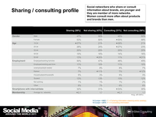 Social networkers who share or consult information about brands, are younger and they are member of more networks.Women consult more often about products and brands than men.Sharing / consulting profilesig. diff (95%)N Europe = 4863 / F = Ifsharinginformation (reactingand/or posting)N Europe = 2876 / F = If consulting information