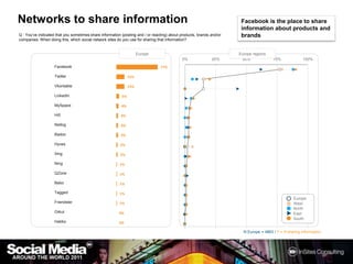 Networks to share informationFacebook is the place to share information about products and brandsQ : You’ve indicated that you sometimes share information (posting and / or reacting) about products, brands and/or companies. When doing this, which social network sites do you use for sharing that information?EuropeEurope regionsN Europe = 4863 / F = Ifsharing information