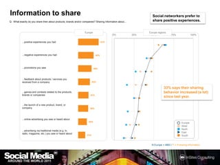 Information to shareSocial networkers prefer to share positive experiences. Q :What exactly do you share then about products, brands and/or companies? Sharing information about...EuropeEurope regions33% says their sharing behavior increased (a lot) since last year.N Europe = 4863 / F = Ifsharing information