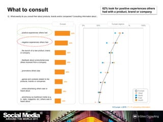 62% look for positive experiences others had with a product, brand or companyWhatto consultQ : What exactly do you consult then about products, brands and/or companies? Consulting information about...Europe regionsEuropeN Europe = 2876 / F = If consulting information