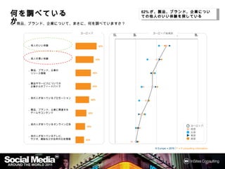 62%が、製品、ブランド、企業についての他人
                                                               が 製品、ブランド、企業についての
                                                                           についての他人
何を調べているか                                                    のいい体験を探している
                                                            のいい体験を
                                                                体験
Q :商品、ブランド、企業について、まさに、何を調べていますか？

                           ヨーロッパ                               ヨーロッパ地域別
                                                 0%   25%      50%               75%               100%



     ...他人のいい体験                            62%



     ...他人の悪い体験                          53%



     ...製品、ブランド、企業の
       リリース情報                       45%



     ...製品やサービスについての
       企業からのフィードバック                 45%



     ...他の人が知っているプロモーション
                                   40%


     ...製品、ブランド、企業に関連する
       ゲームやコンテンツ              32%



     ...他の人が知っているオンライン広告
                             28%                                                               ヨーロッパ
                                                                                               西部
                                                                                               北部
     ...他の人が知っているテレビ、                                                                          東部
       ラジオ、雑誌などの従来の広告情報      25%                                                               南部


                                                                N Europe = 2876 / F = If consulting information
 
