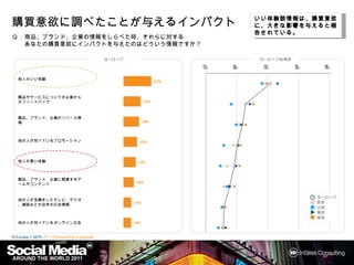 いい体験談情報は 購買意欲に
                                                                                       いい体験談情報は、購買意欲に、
                                                                                         体験談情報
購買意欲に調べたことが与えるインパクト                                                                     きな影響
                                                                                           影響を えると報告
                                                                                                  報告されて
                                                                                       大きな影響を与えると報告されて
                                                                                       いる。
                                                                                       いる。
Q：商品、ブランド、企業の情報をしらべた時、それらに対する
  あなたの購買意欲にインパクトを与えたのはどういう情報ですか？

                                                 ヨーロッパ                                  ヨーロッパ地域別

                                                                            0%   25%    50%        75%     100%

   他人のいい体験
                                                                      52%



   製品やサービスについての企業からの
   フィードバック                                                      32%



   製品、ブランド、企業のリリース情報                                           29%



   他の人が知っているプロモーション                                        25%



   他人の悪い体験                                                 23%



   製品、ブランド、企業に関連するゲーム
   やコンテンツ                                                 19%


                                                                                                         ヨーロッパ
   他の人が見聞きしたテレビ、ラジオ、雑
                                                         15%                                             西部
   誌などの従来の広告情報
                                                                                                         北部
                                                                                                         東部
                                                                                                         南部
   他の人が知っているオンライン広告                                      14%


N Europe = 2876 / F = If consulting in general
 