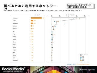Facebookは、商品やブランドを調べ
                                                            は 商品やブランドを
調べるために利用するネットワーク
 べるために利用するネットワーク
      利用する                                          る位置づけにある。
                                                     位置づけにある。
                                                         づけにある
Q：商品やブランド、企業についての情報を調べる場合、どのソーシャル・ネットワークを利用しますか？

                          ヨーロッパ                    ヨーロッパ地域別
                                        0%   25%    50%              75%               100%
     Facebook                     74%

     Twitter            14%

     Vkontakte          13%

     LinkedIn       6%

     MySpace        5%

     Hi5           3%

     Xing          3%

     Netlog        3%

     Badoo         2%

     Hyves         1%

     Orkut         1%

     QZone         1%

     Tagged        1%

     Ning          0%

     Habbo         0%                                                             Europe
                                                                                  ヨーロッパ
                                                                                  West
                                                                                  西部
     Bebo          0%                                                             North
                                                                                  北部
                                                                                  East
                                                                                  東部
     Friendster    0%                                                             South
                                                                                  南部


                                                   N Europe = 2876 / F = If consulting information
 