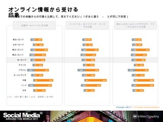 オンライン情報から受ける印象
オンライン情報から受ける印象
     情報から
Q:実生活での体験からの印象と比較して、答えてください（１が全く違う － ５が同じで回答）

                                                       ソーシャル・ネットワーク・ページ                            他の人のホームページやブログ、フォー
           企業ホームページとの比較
                                                            での比較                                        ラムなどとの比較




    西ヨーロッパ              13%    22%                               10% 18%                                                11% 18%

    北ヨーロッパ                6%    26%                              9%        21%                                          10% 20%

   東ヨーロッパ               13%            39%                      13%                39%                                  13%             42%

    南ヨーロッパ          16%              33%                    15%                  31%                                  14%          34%

        ヨーロッパ           13%      31%                            12%          28%                                        12%       30%

         アメリカ            7%    24%                               8%         27%                                           5%   25%

         ブラジル     23%                      42%            24%                      40%                            23%                39%

     オーストラリア            11%    25%                              11%          28%                                        11%    27%

             中国           5%                     55%                  4%                     63%                          6%                  55%

           インド    20%                        51%                14%                    46%                              12%                   55%

             日本           5%         32%                          6%        27%                                          9%    25%


■ 1,2… 大きく違う/違う / ■ 4,5… ほぼ同じ/全く同じ




                                                                                                   N Europe = 5613 / F = If member of social network(s)
 