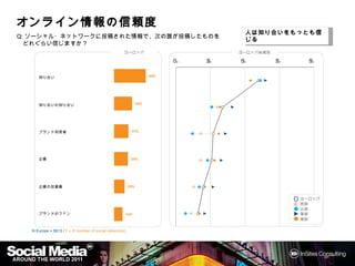 オンライン情報の
オンライン情報の信頼度
     情報
Q:ソーシャル・ネットワークに投稿された情報で、次の誰が投稿したものを                                                    人は知り合いをもっとも信じる
                                                                                            いをもっとも信
 どれぐらい信じますか？
                                                         ヨーロッパ                        ヨーロッパ地域別

                                                                           0%   25%   50%        75%      100%


     知り合い                                                            60%




     知り合いの知り合い                                                 34%




     ブランド利用者                                              27%




     企業                                                   26%




     企業の従業員                                              20%

                                                                                                       Europe
                                                                                                        ヨーロッパ
                                                                                                       West
                                                                                                        西部
                                                                                                       North
                                                                                                        北部
     ブランドのファン                                        16%                                               East
                                                                                                        東部
                                                                                                       South
                                                                                                        南部

  N Europe = 5613 / F = If member of social network(s)
 