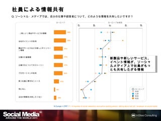 社員による情報共有
社員による情報共有
  による
Q:ソーシャル・メディアでは、自分の仕事や経営者について、どのような情報を共有したいですか？

                            ヨーロッパ                                                            ヨーロッパ地域別
                                                      0%                  25%                50%                 75%                100%


                                             50%
  .（新しい）商品やサービスの情報



  会社のイベントの告知                                 50%



  製品やサービスなどの新しいキャンペーン情                 37%
  報


  仕事の欠員情報                              37%
                                                                                               新製品や しいサービス、
                                                                                               新製品や新しいサービス、イベン
                                                                                                       サービス
                                                                                                情報が ソーシャルメディア上
                                                                                               ト情報が、ソーシャルメディア上
  企業文化についてのストーリー                       37%
                                                                                                社員がもっとも共有したがる
                                                                                                  がもっとも共有したがる情
                                                                                               で社員がもっとも共有したがる情
                                                                                               報
  プロモーションの告知                           36%



  新入社員に関するニュース                   21%



  特になし                      5%                                                                                                Europe
                                                                                                                              ヨーロッパ
                                                                                                                              West
                                                                                                                              西部
                                                                                                                              North
                                                                                                                              北部
                                                                                                                              East
                                                                                                                              東部
  会社の情報を共有したくない
                             10%                                                                                              South
                                                                                                                              南部



                         N Europe = 2787 / F = If member of social network(s) and active working person, talking about heir job / employer on social media
 