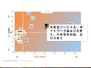 40%                                                      ヨーロッパ
            高い                                          LinkedIn


                      35%
                                                                Twitter


                      30%

                                                                                                    Facebook
                      25%                                   Vkontakte
             ユーザ増加率
             ユーザ増加率




                      20%
                                         Netlog
                                     Tagged
                                                                                       大きなソーシャル・ネット
                                                                                        きなソーシャル・
                                                                                          ソーシャル
                                  Orkut
                                             Xing                                      ワークはより きく、
                                                                                          はより大
                                                                                       ワークはより大きく、小さな
                                     Ning Hyves
                                                Badoo
                      15%
                            Hi5
                                  QZone                                                ものは、より小
                                                                                       ものは、より小さく
                                    Bebo
                                                  MySpace
                      10%           Friendster



                       5%
            低い




                       0%
                            0%                   10%                 20%      30%       40%   50%              60%


                                  低い                                      現在の
                                                                          現在の浸透率                                 高い


N Europe = Min 43 – Max 4968 / F = If member of social network




                                                                                                                      12
 