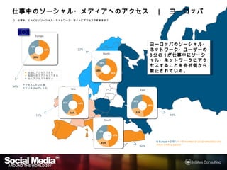 仕事中のソーシャル・メディアへのアクセス
仕事中のソーシャル・メディアへのアクセス ｜ ヨーロッパ
              への
Q : 仕事中、どれぐらいソーシャル・ネットワーク・サイトにアクセスできますか？




                Europe


          33%
                                                                                     ヨーロッパのソーシャル・
                                                                                     ヨーロッパのソーシャル・ネット
                         47%               22%                                       ワーク・ユーザーの3分の1が
                                                                                     ワーク・ユーザーの 分  が
                                                        North
            20%
                                                                                     仕事中にソーシャル・
                                                                                     仕事中にソーシャル・ネット
                                                   18%                               ワークにアクセスすることを
                                                                                             することを会
                                                                                     ワークにアクセスすることを会
                                                                                     社側から禁止されている
                                                                                       から禁止されている。
                                                                                     社側から禁止されている。
                                                 18%
       ■ 自由にアクセスできる                                             64%
       ■ 制限付きでアクセスできる
       ■ 全くアクセスできない


34%   アクセスしたいと思って
      いる(top2%, 1-5)                 Wst                                     East


                                                                       30%
                               41%         44%
                                                                                    48%

                                     16%                                22%
                15%                                                                                  48%
                                                         South



                                                  31%
                                                                 47%

                                                       21%                                N Europe = 2787 / F = If member of social network(s) and
                                                                             42%          active working person
 